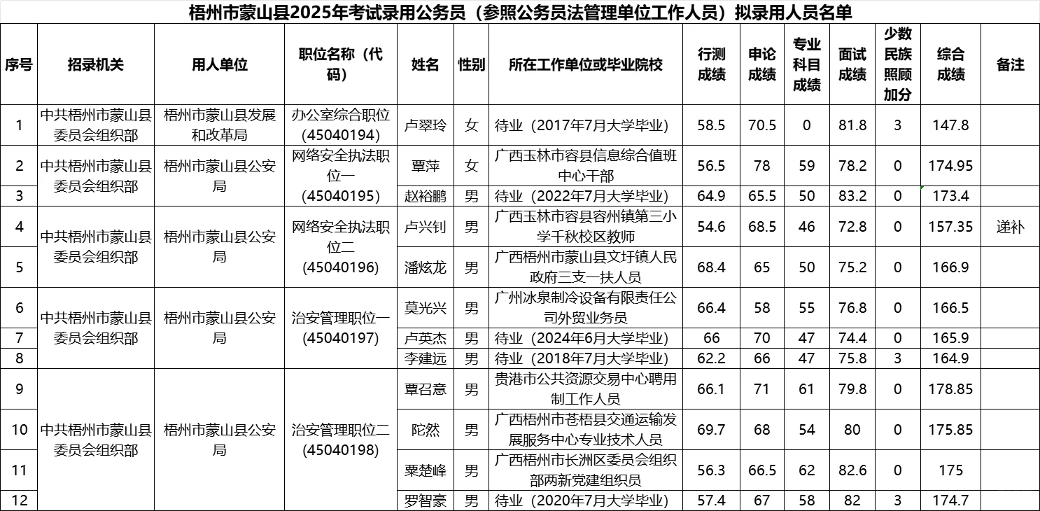 【梧州市蒙山县】25年公务员录用名单