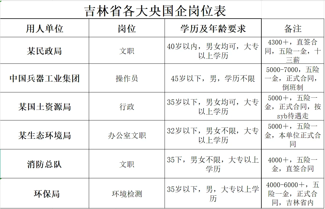 吉林省各央国企岗位表📣