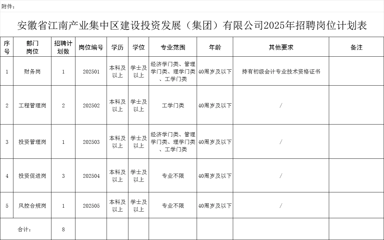 五险两金！专业不限！池州国企公告发布