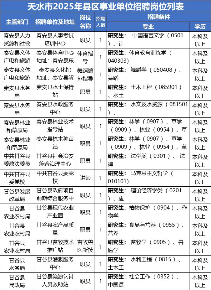 25天水事业单位270人！