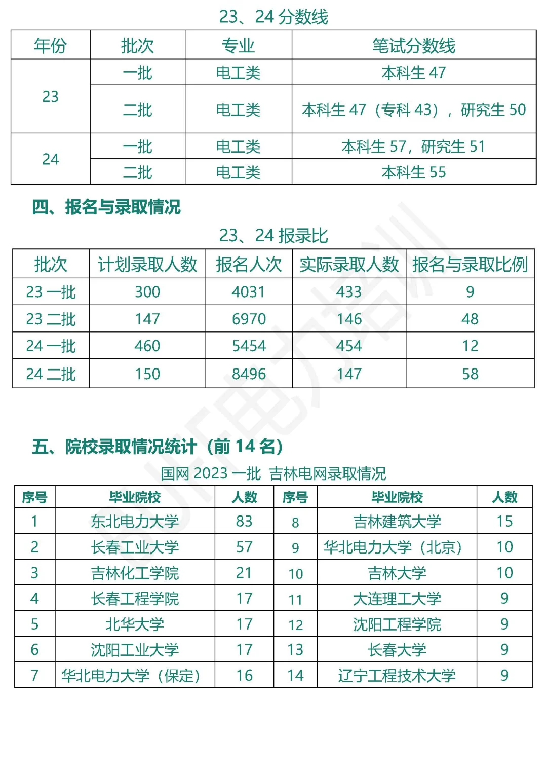 吉林电网招聘信息