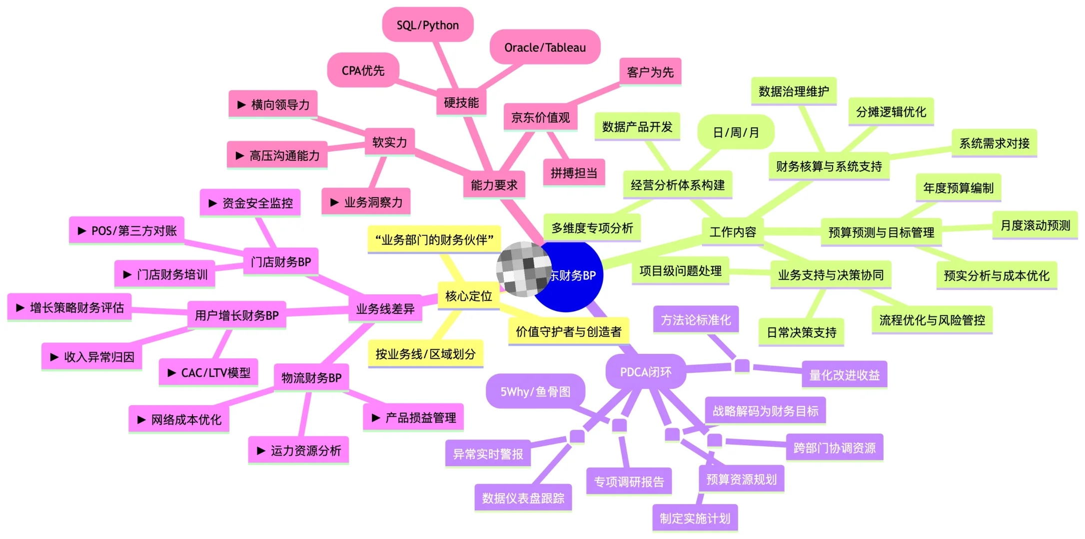 (某东)大厂财务 BP岗位要点全解析-下篇