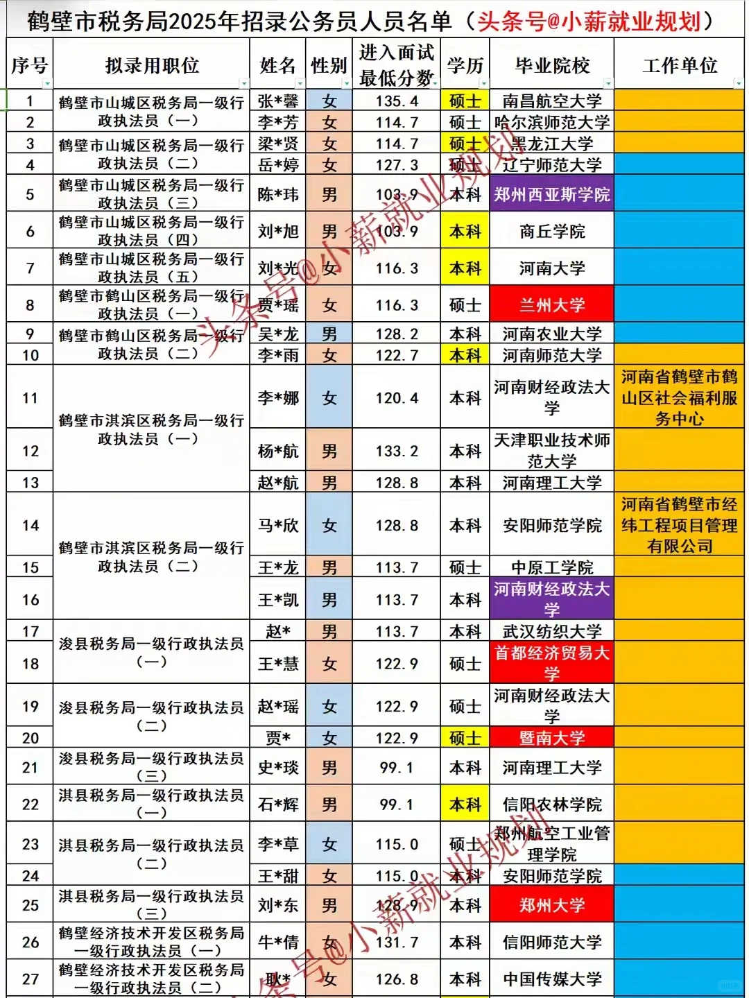 鹤壁市税务局2025招录32名公务员人员名单