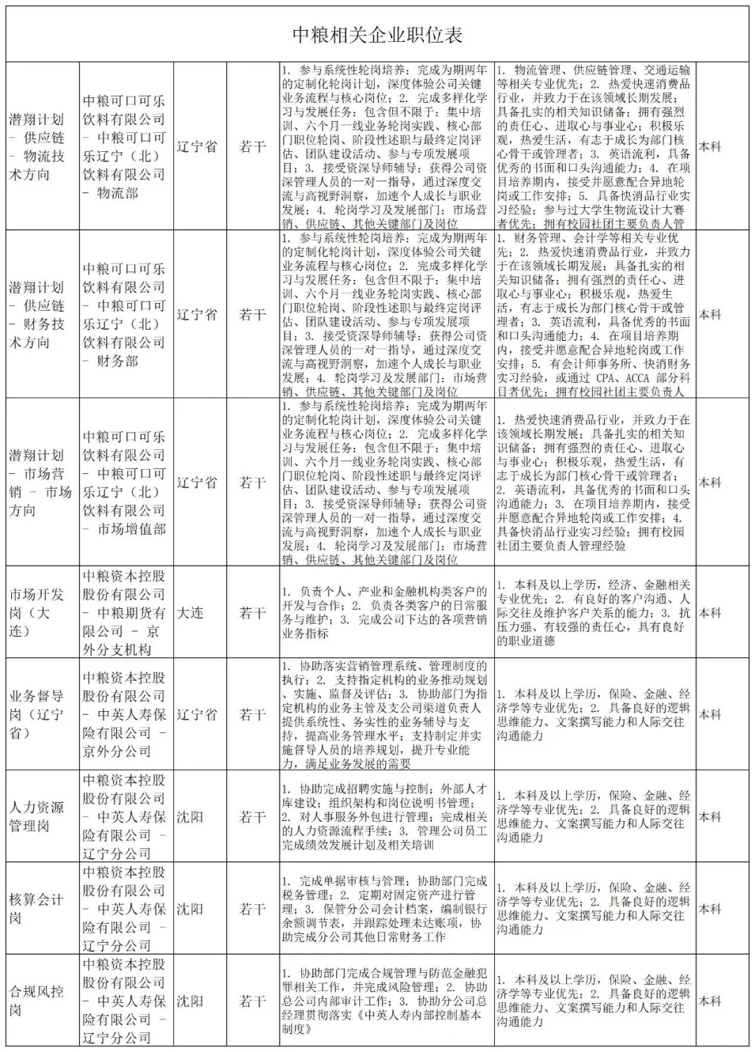 中粮集团26招聘