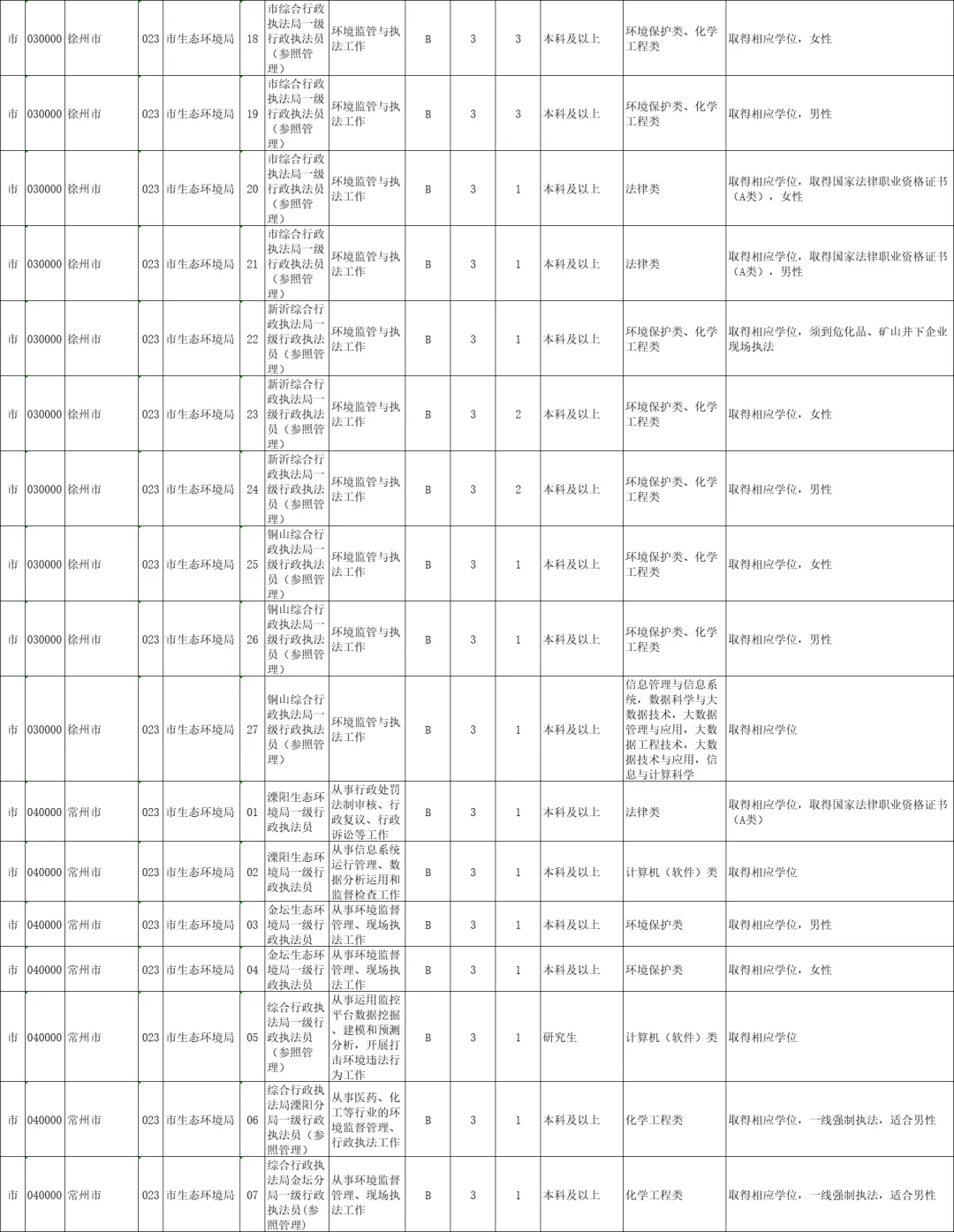 江苏省考生态环境局，13地市岗位汇总✅