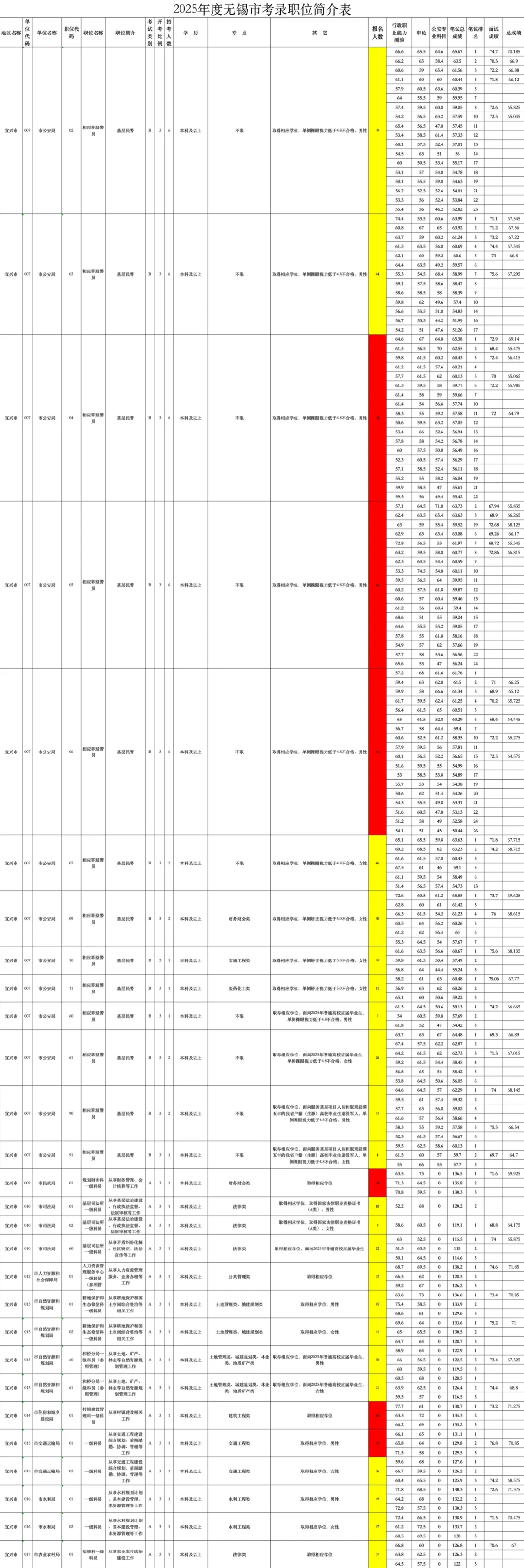 无锡公务员招录分析（二）