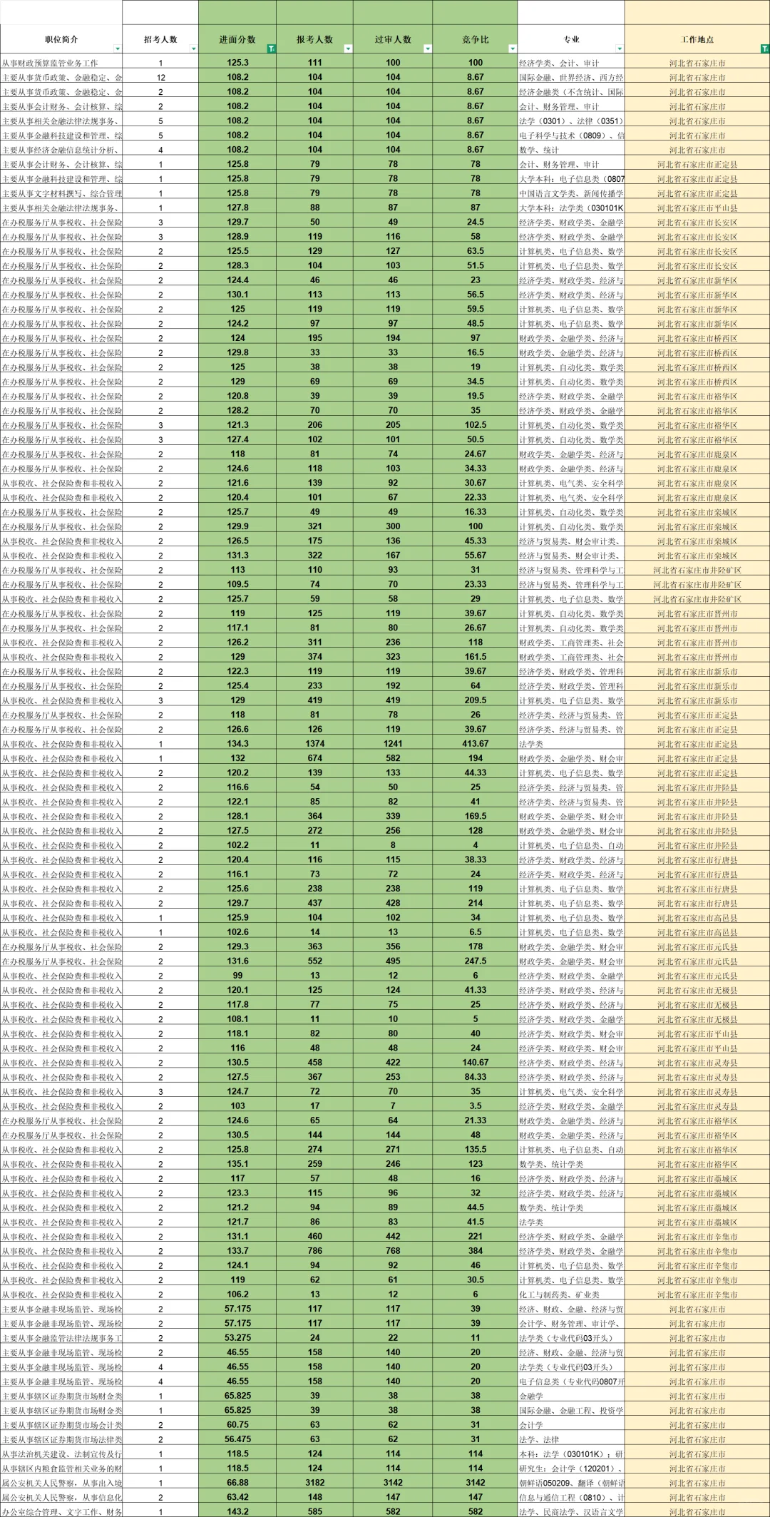 26国考石家庄岗位招录308人❗