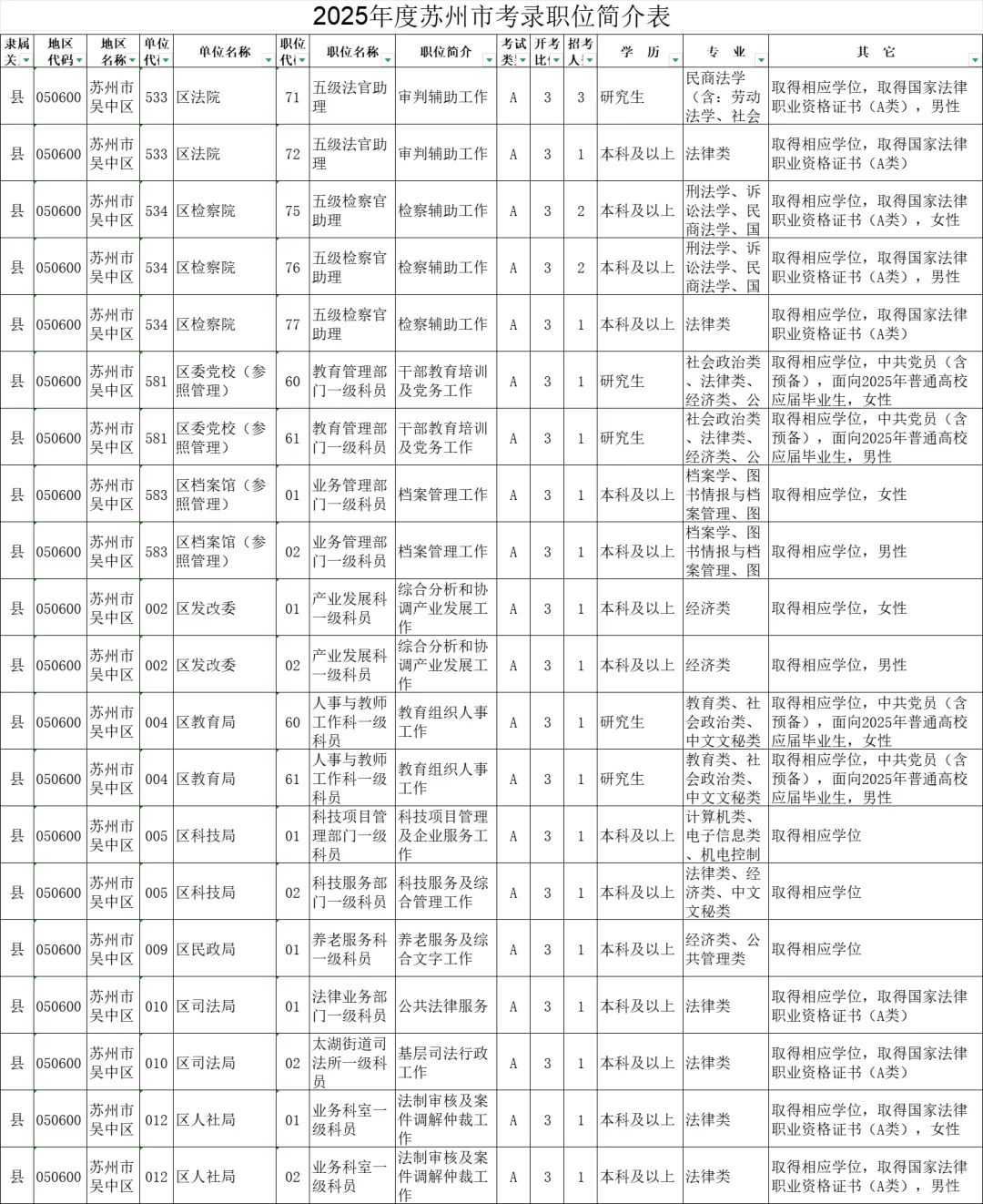2025年度江苏苏州市机关考录职位简介表