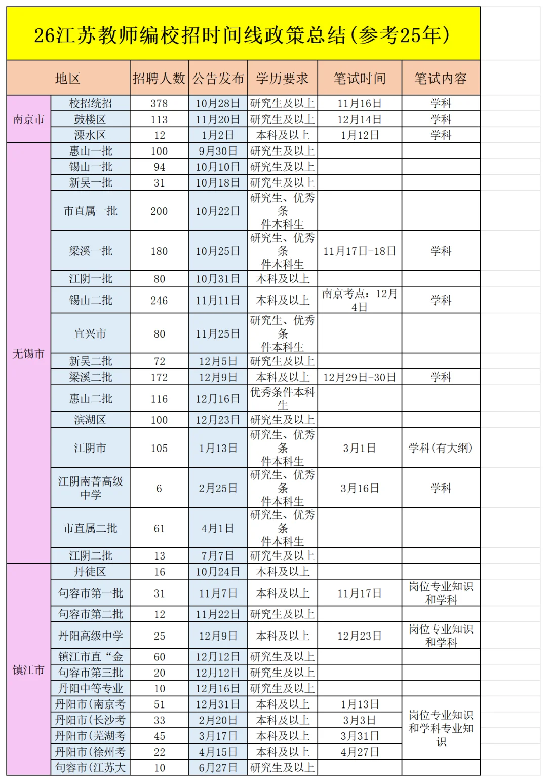 26年江苏校招时间线公告政策汇总！