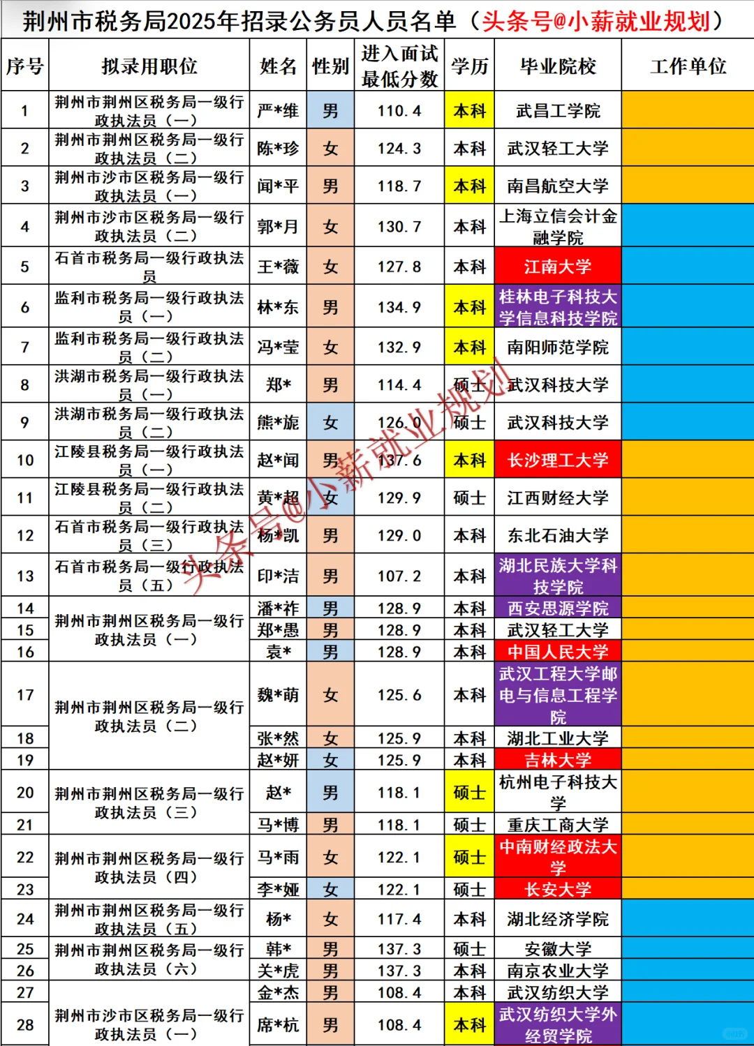 荆州市税务局2025年招录公务员100人员名单