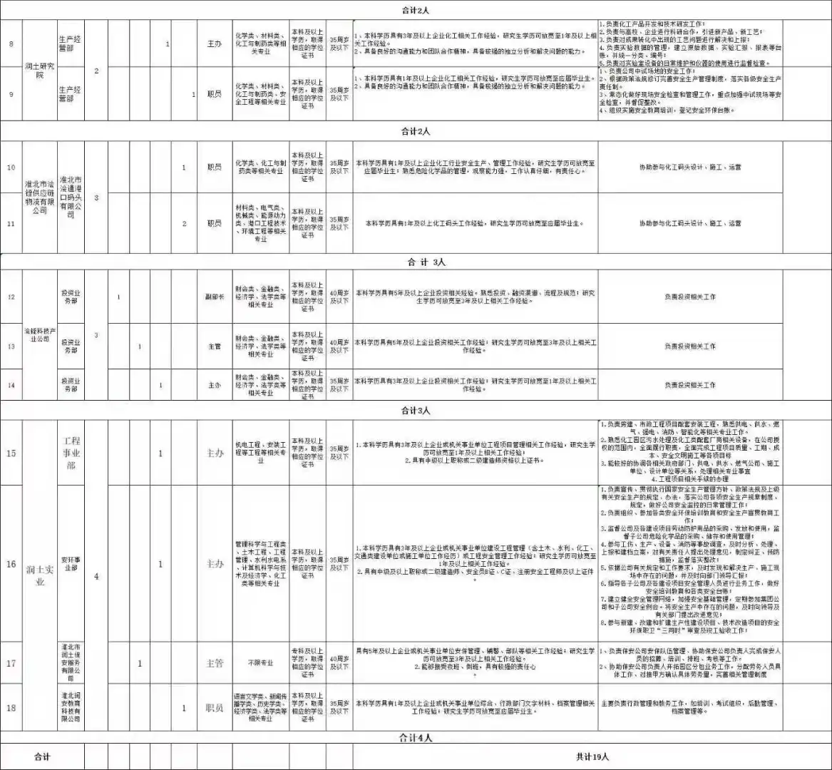专科可报！淮北市国企单位招聘19人公告