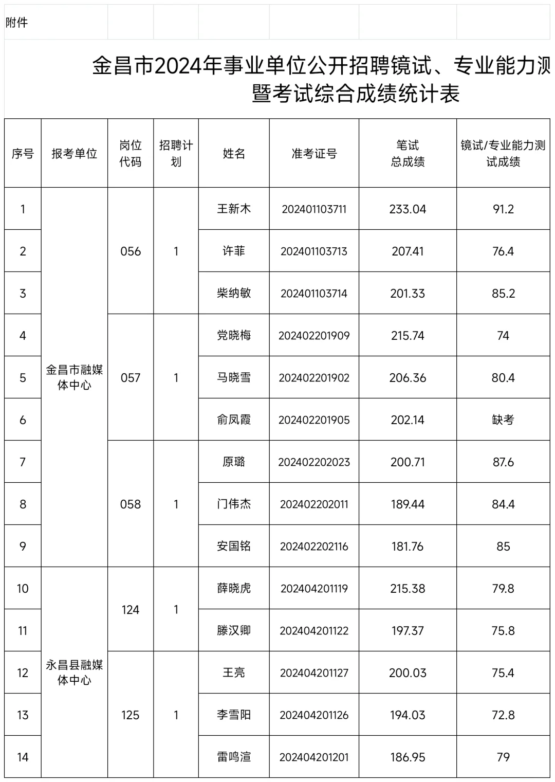 名单出来啦