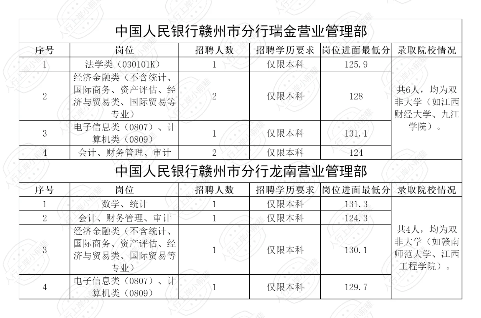 2025江西人行录取人员公示（含各岗进面线）