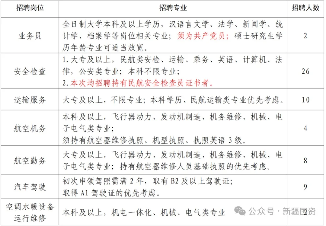 喀什机场招96人🙋🏻‍♀️专科有岗六险二金