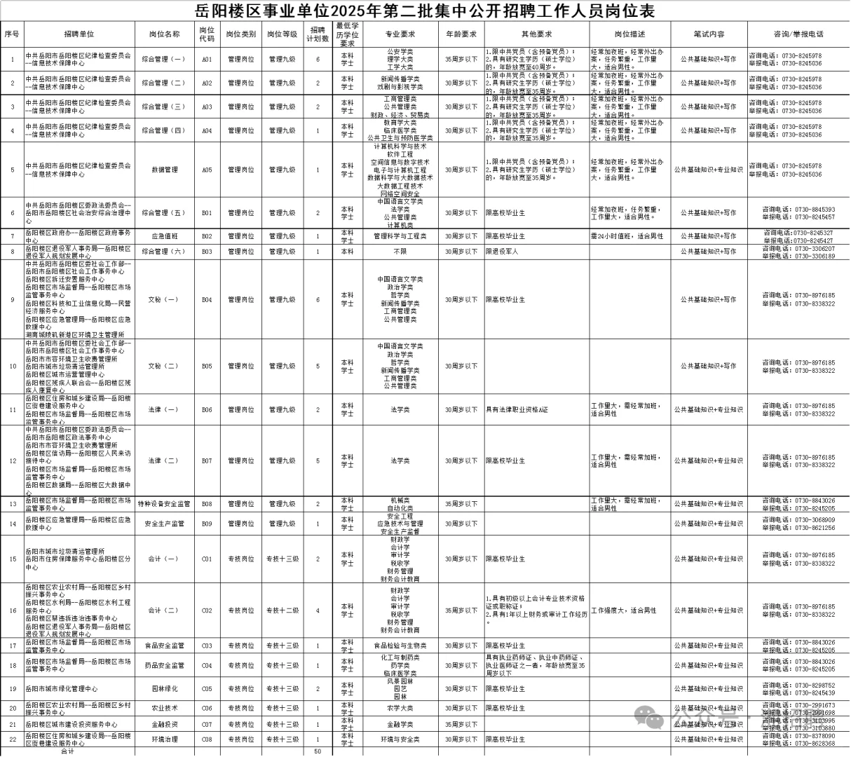 编制！2025年岳阳市岳阳楼区事业单位招聘！