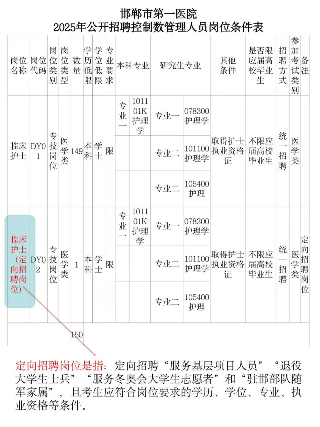 25年邯郸市第一医院公招，150人，大放水啊