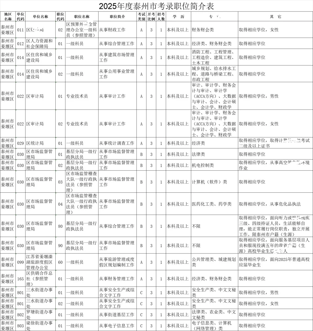 江苏省考-泰州岗位表