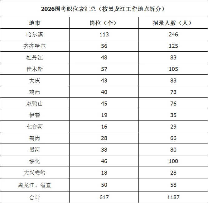 国考职位表：黑龙江各地市招录人数汇总