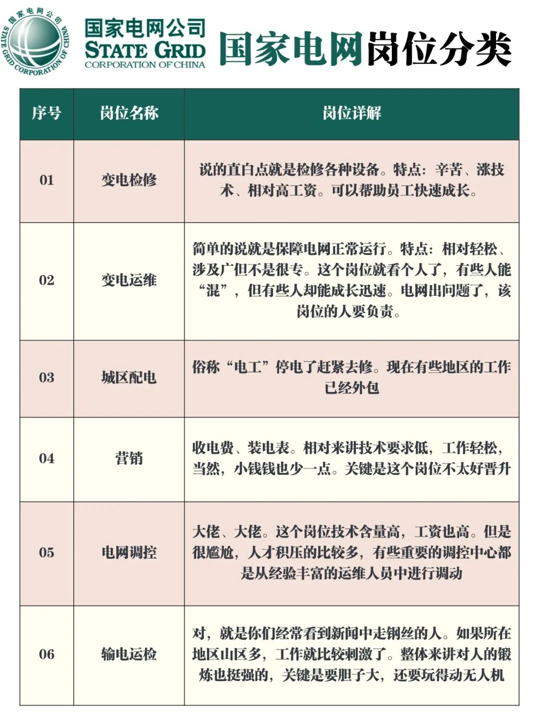 国家电网都招什么岗位呀