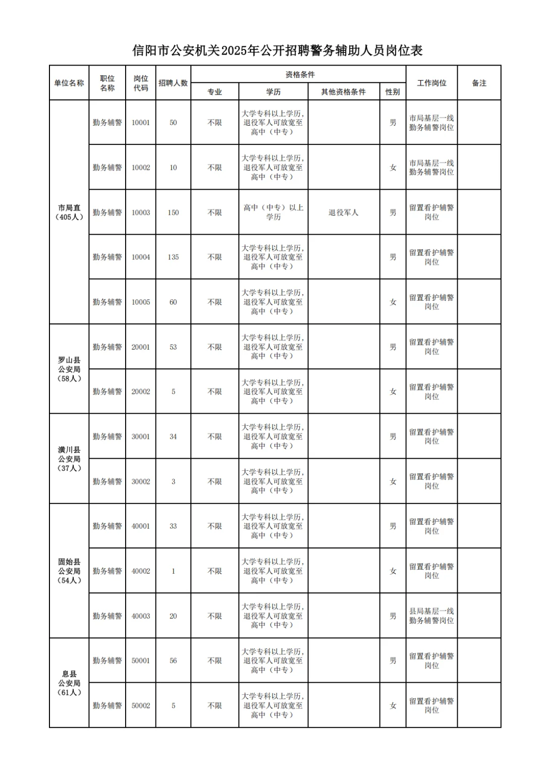 10月信阳辅警招录825人，女性有岗
