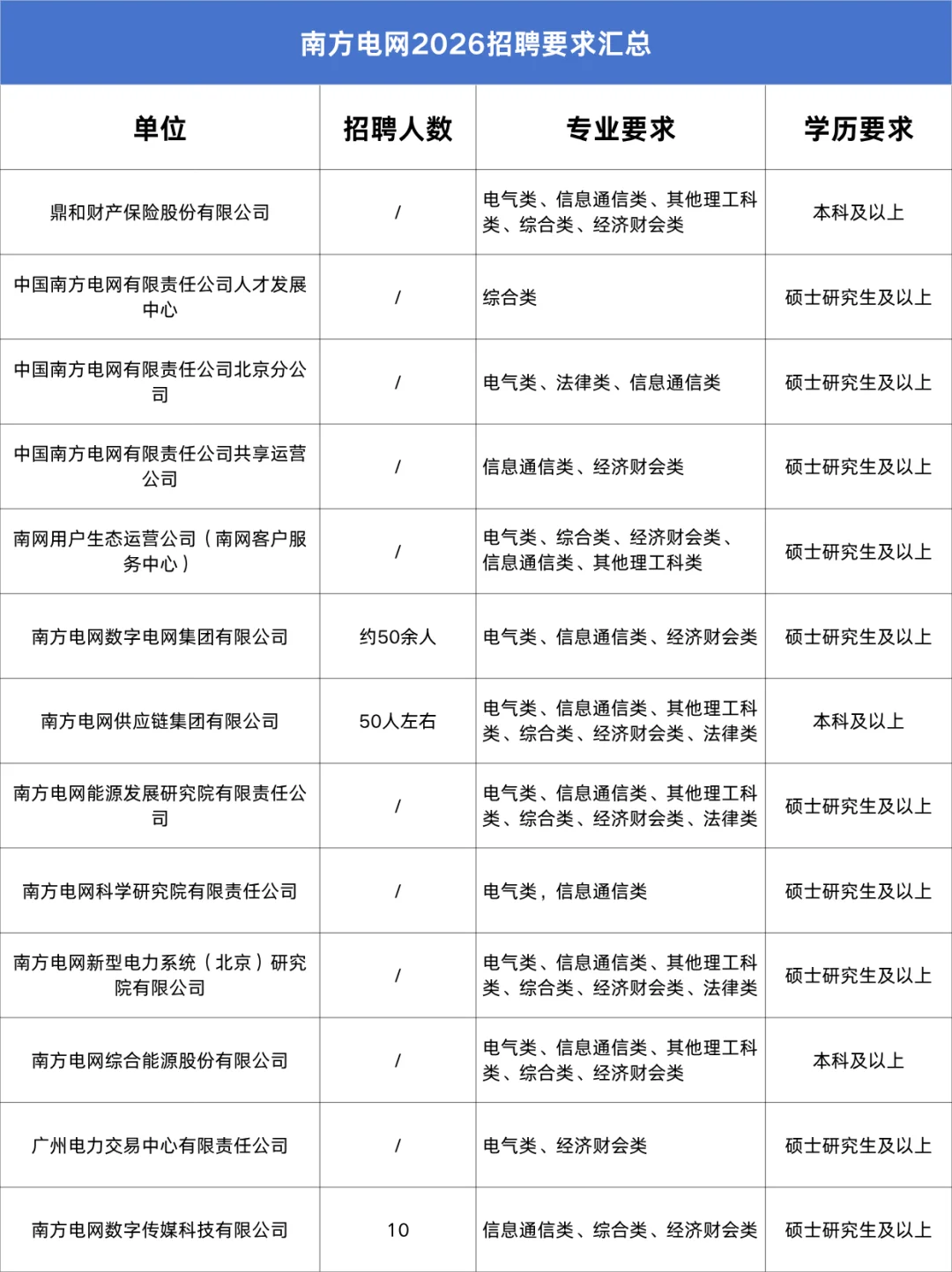 26年南方电网各单位招聘计划，11.2截止报名