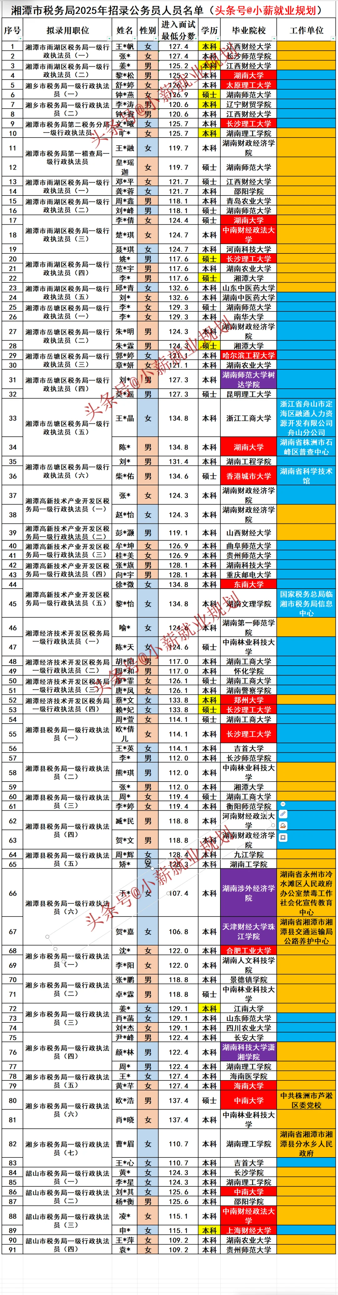 湘潭税务局2025招录91名公务员名单新鲜出炉