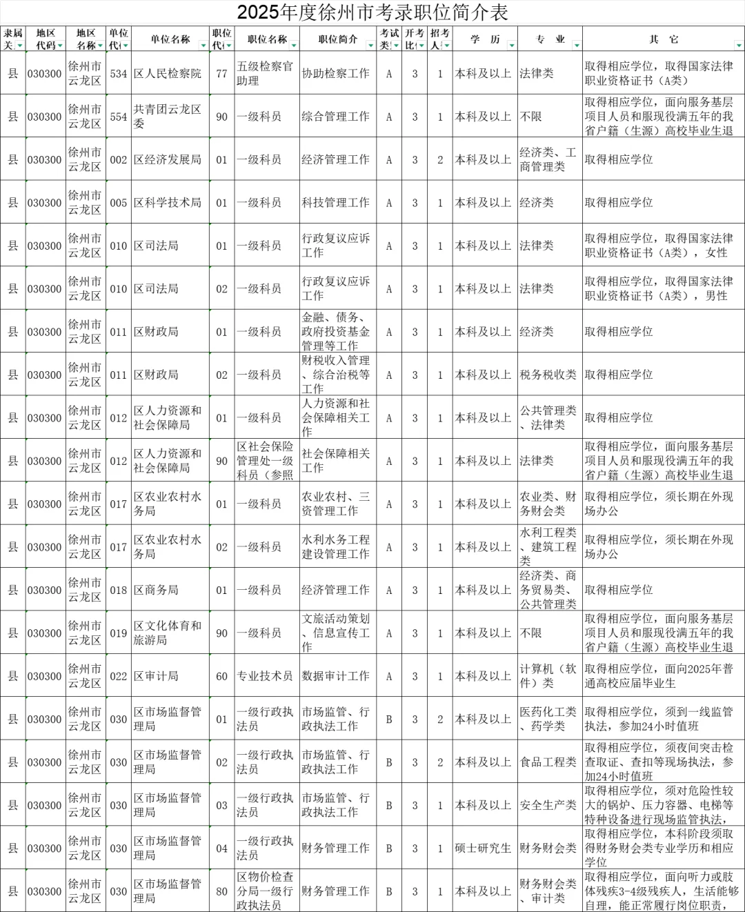 2025年度江苏徐州市机关考录职位简介表