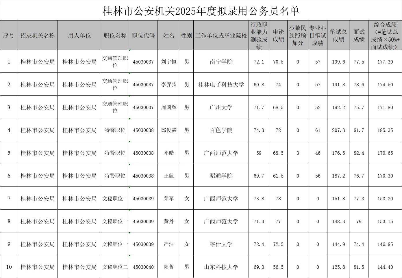 【桂林市公安机关】25年公务员录用名单