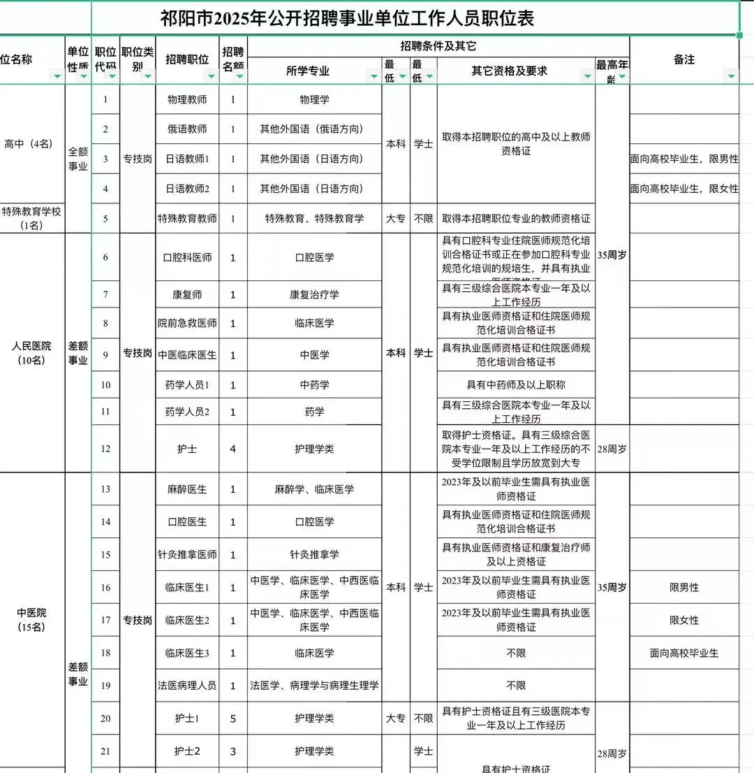 永州祁阳市2025年事业单位招聘79人