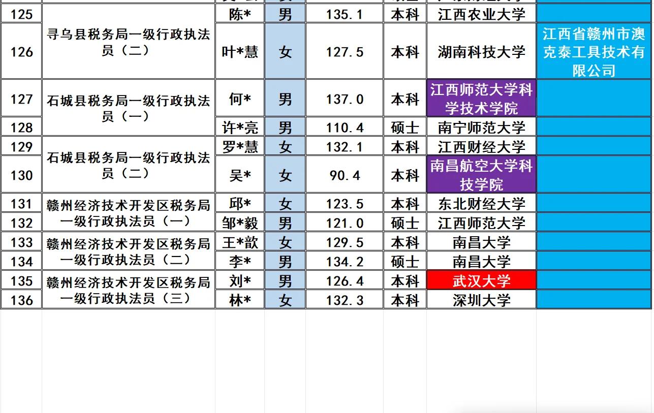 赣州市税务局2025招录136名公务员名单