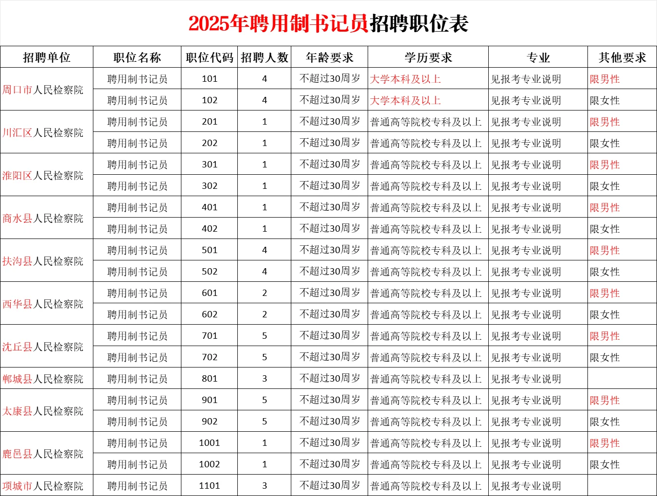 周口检察机关 招书记员54人 9.22起报名