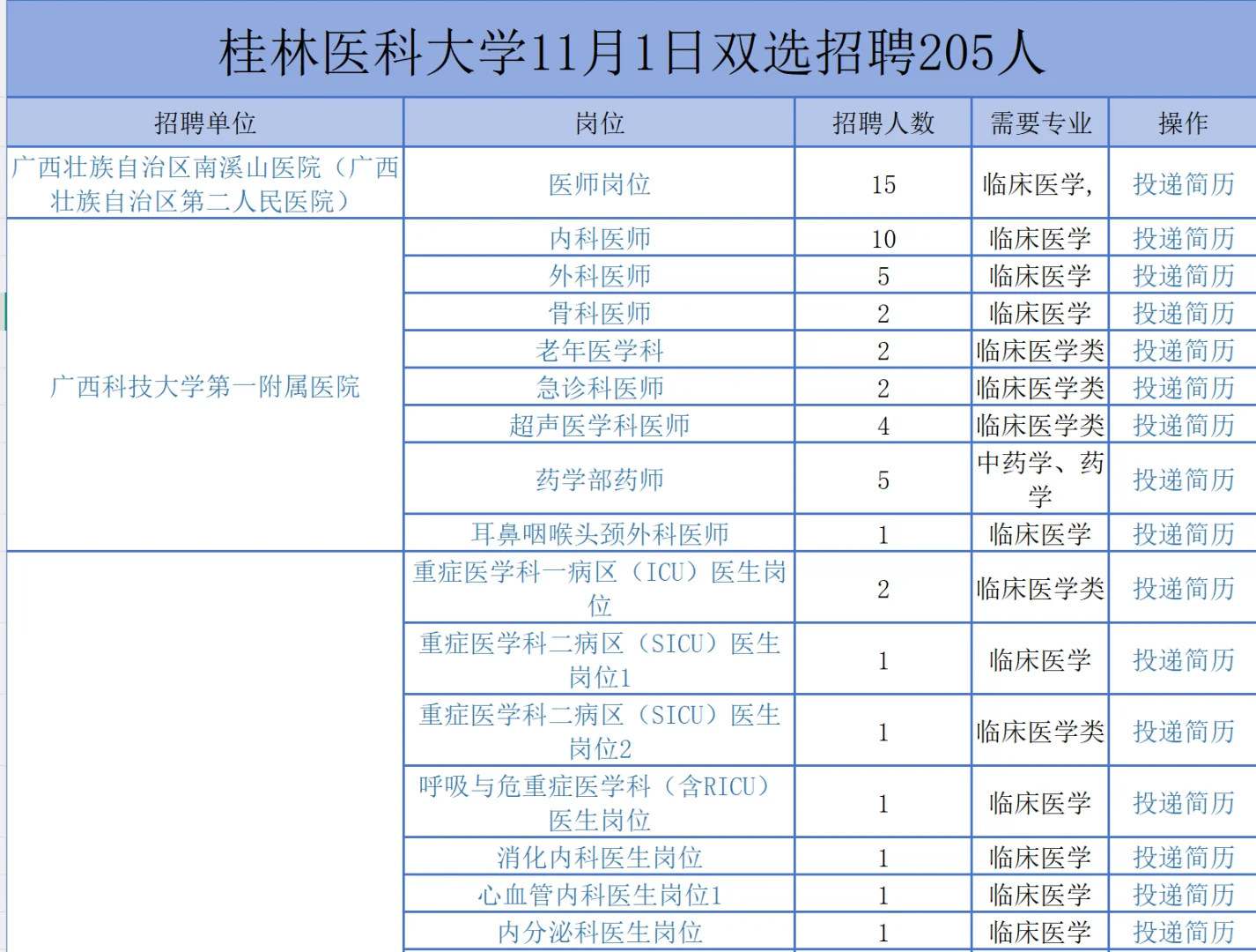 桂林医科大学11月1日双选招聘205人