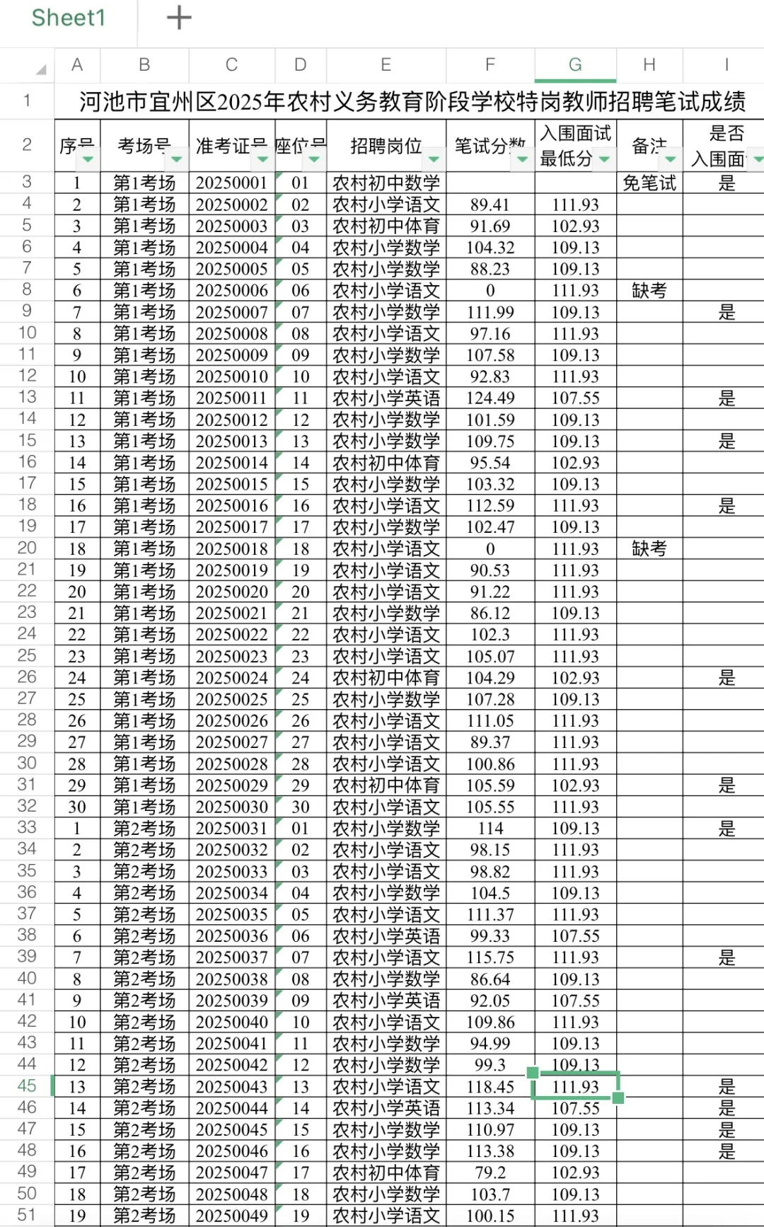 河池宜州特岗笔试成绩、面试名单来啦