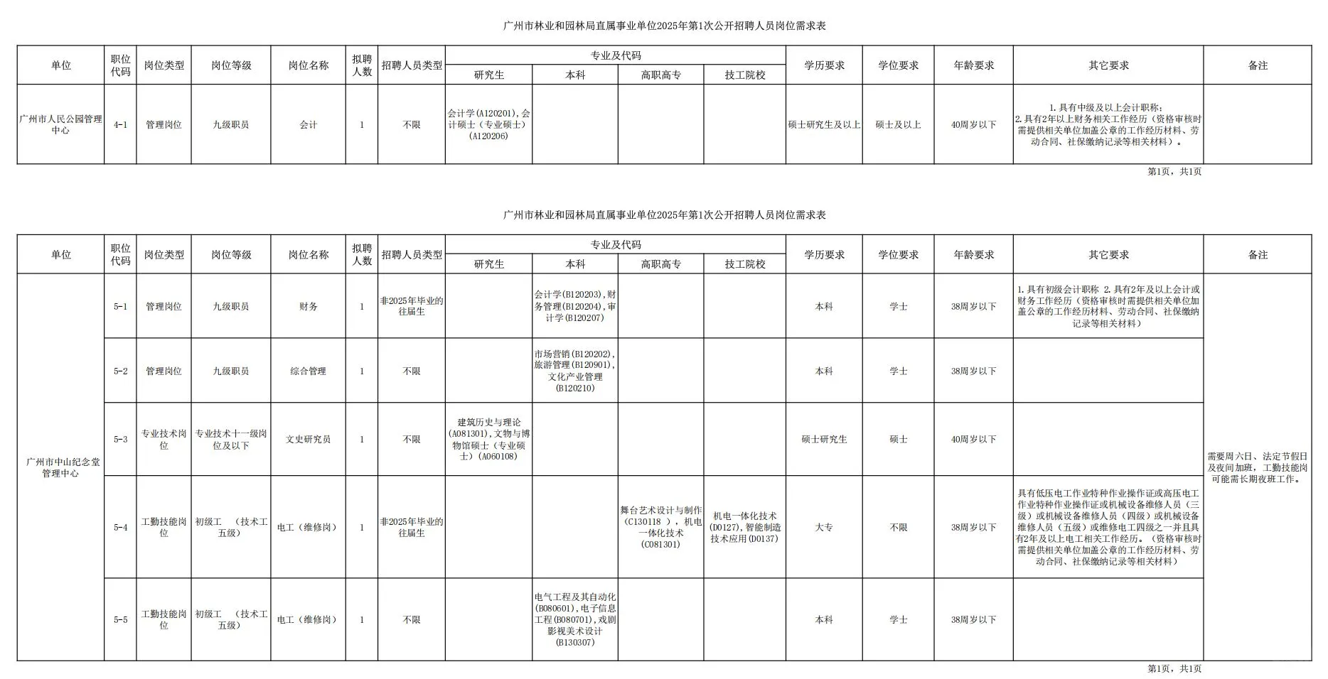 重磅|广州市林业和园林局招聘公告（编制）