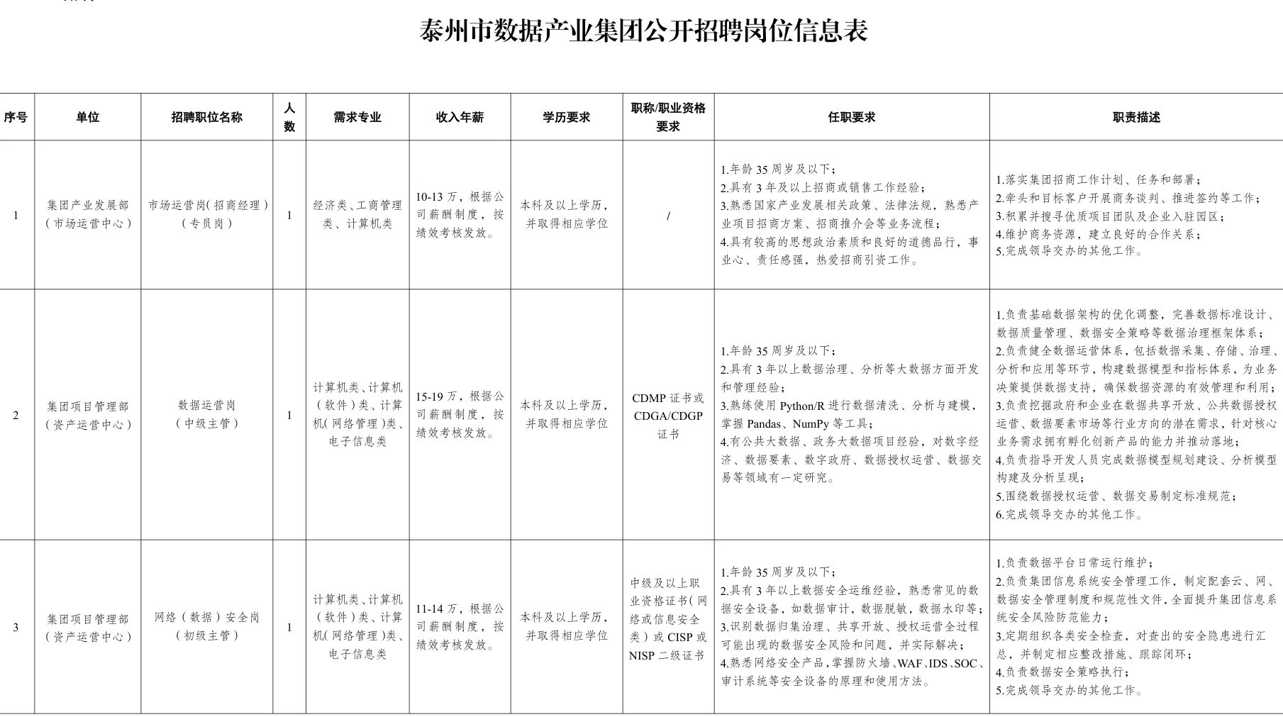 泰州国企数据产业集团招聘40人