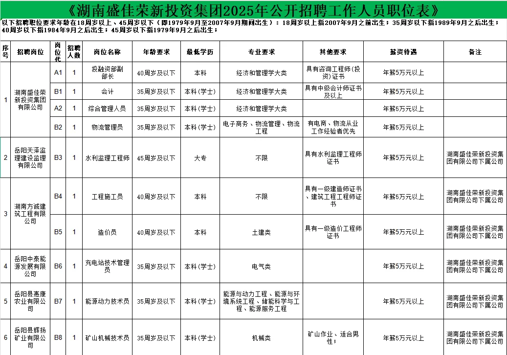 大专起报！岳阳县一国企招聘 10 人