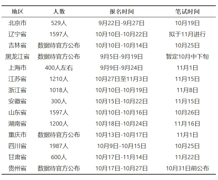 2026年度选调生招录工作15省已启动！！！