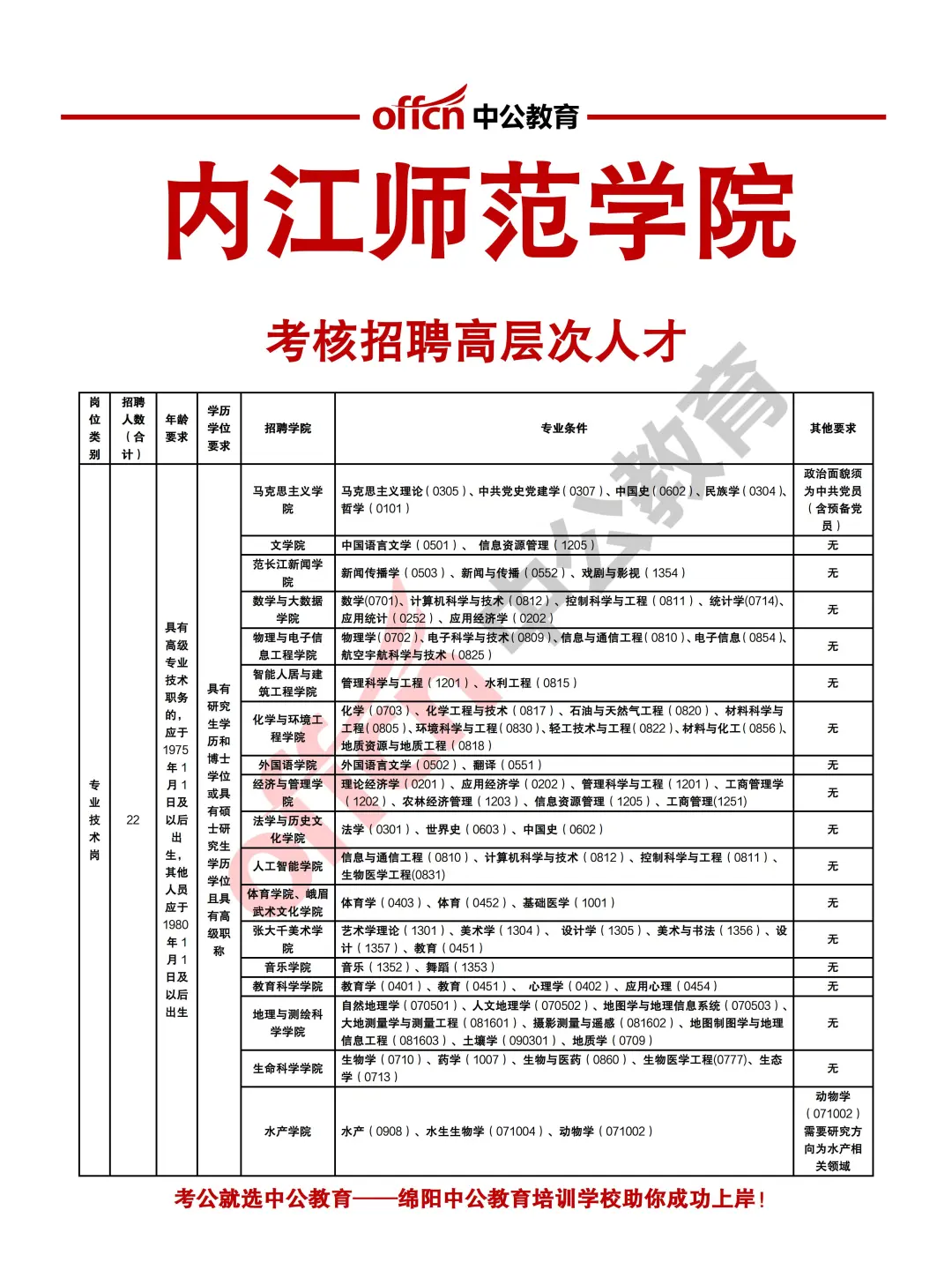 内江师范学院考核招聘高层次人才22人