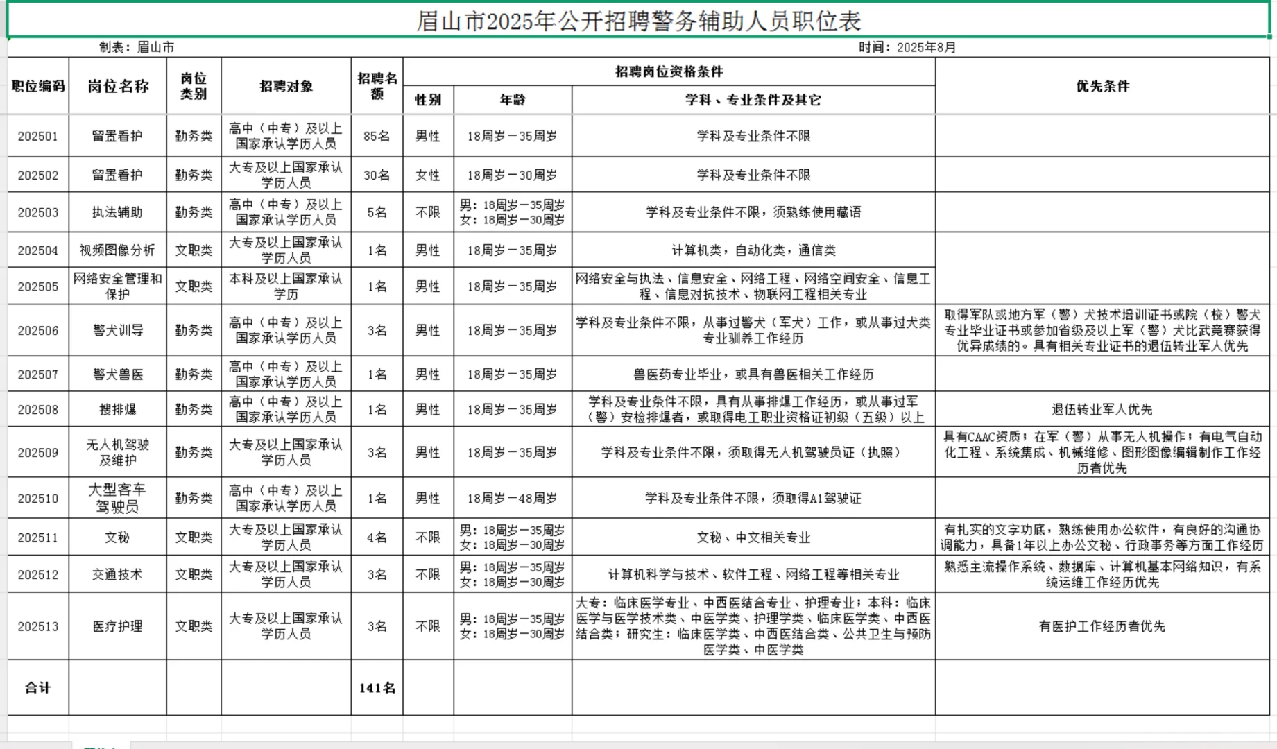 眉山市招辅警啦，最低学历高中即可……
