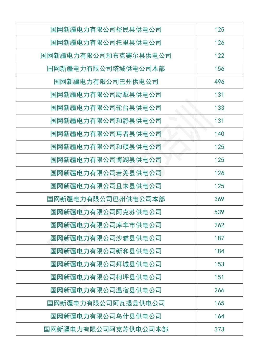 新疆电网一批、二批招聘情况