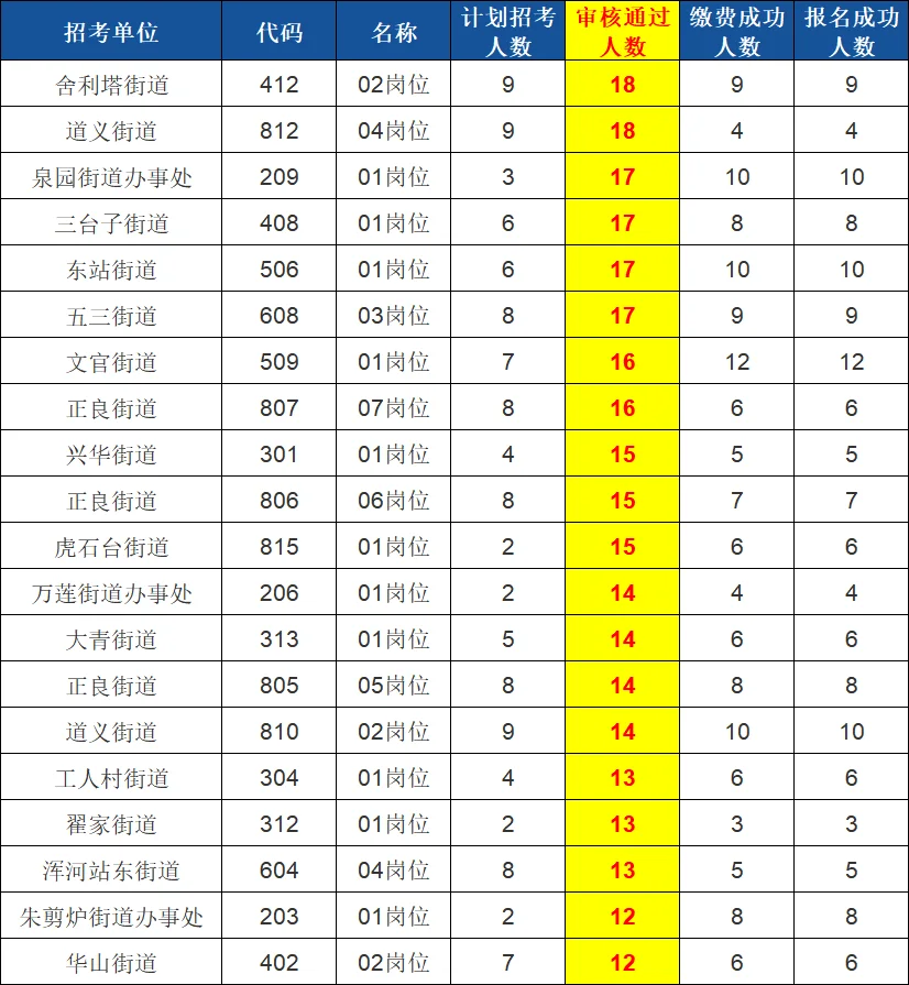 2025沈阳社区报名人数更新啦