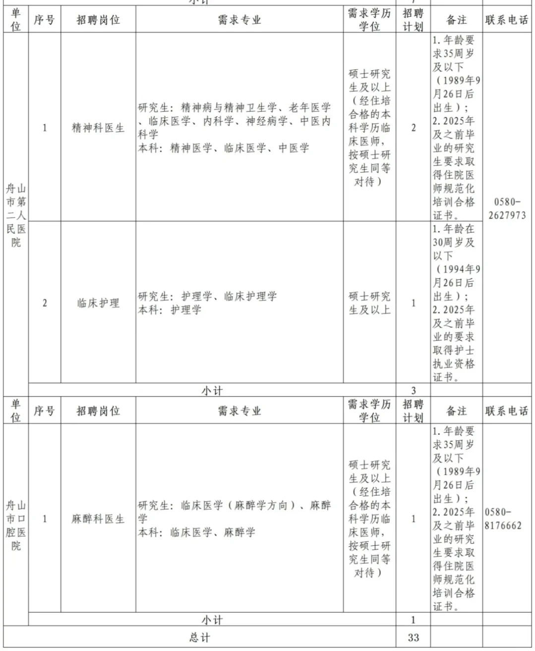 2025年舟山市卫健委招聘紧缺人才33名