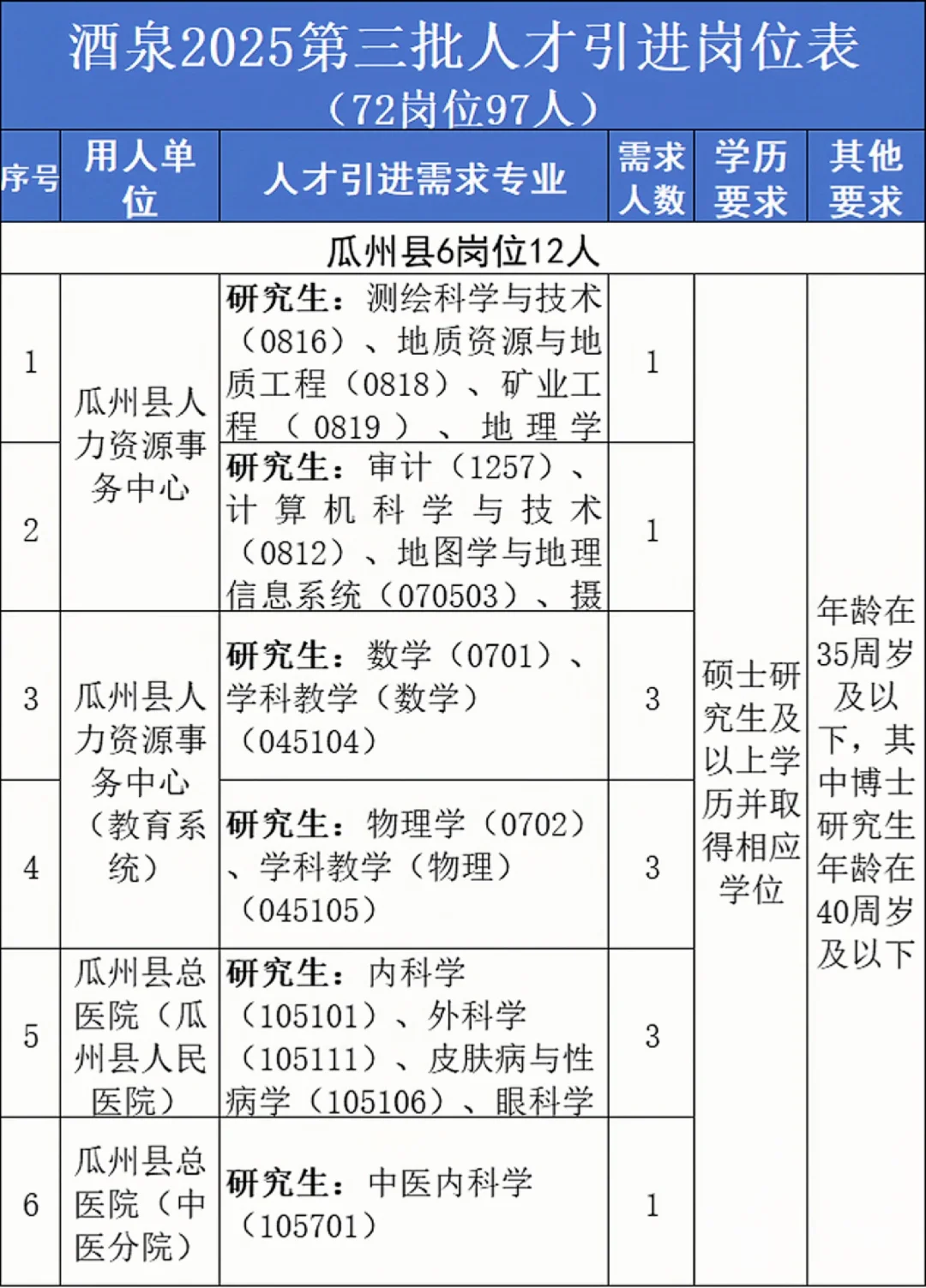 酒泉第三批人才引进97人