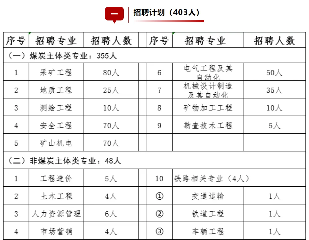 郑煤集团招聘各部门工作人员403人