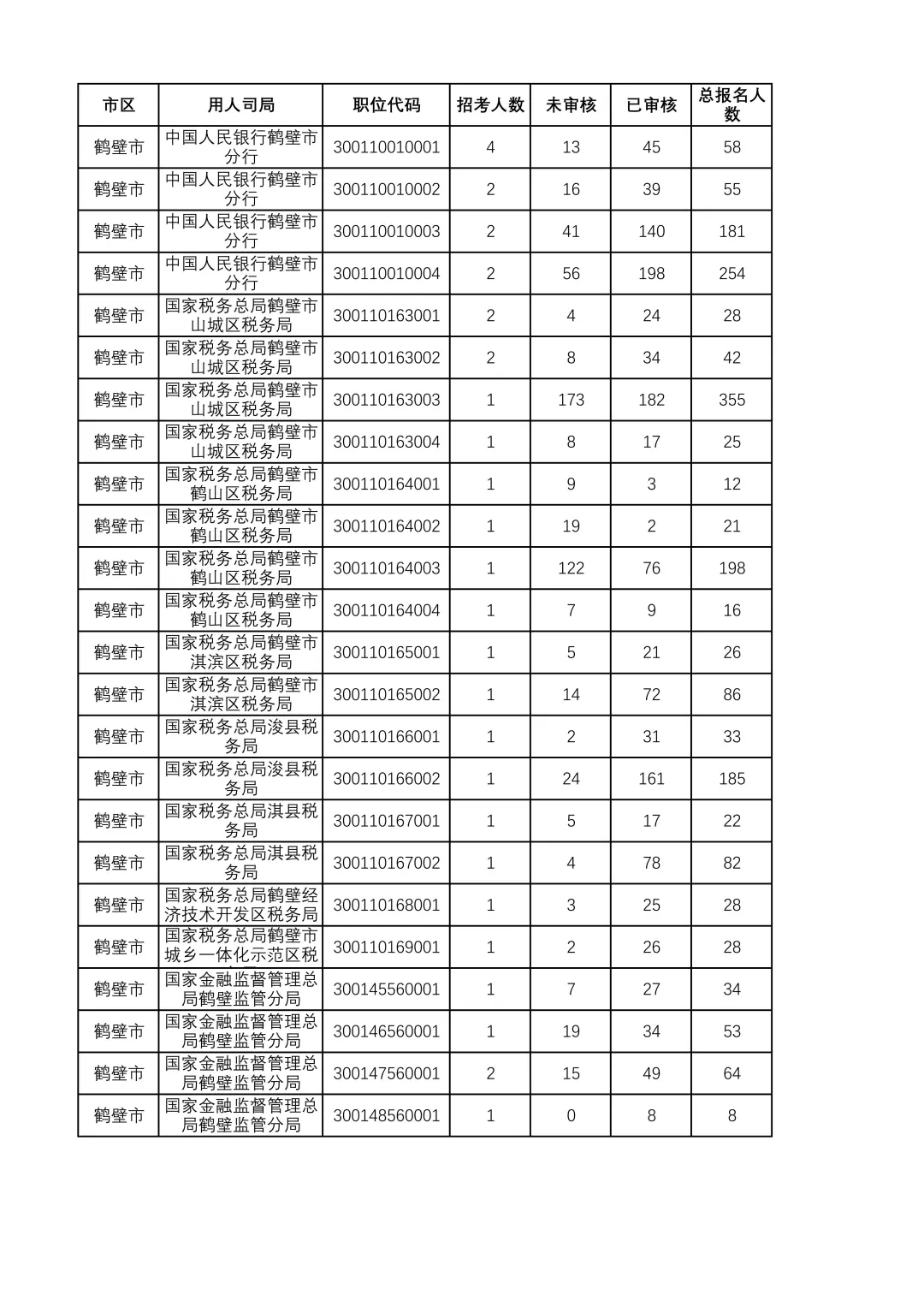 26国考报名人数情况河南鹤壁篇（23日12点）