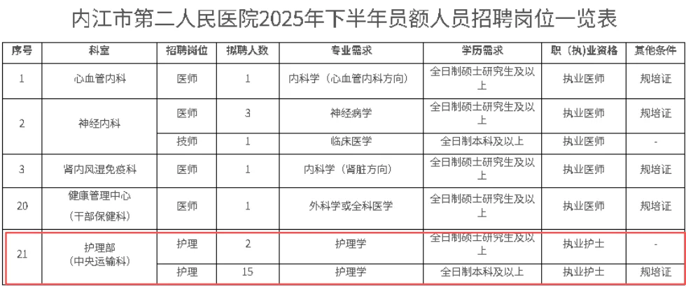 内江市第二人民医院公开招聘护理人员17名！