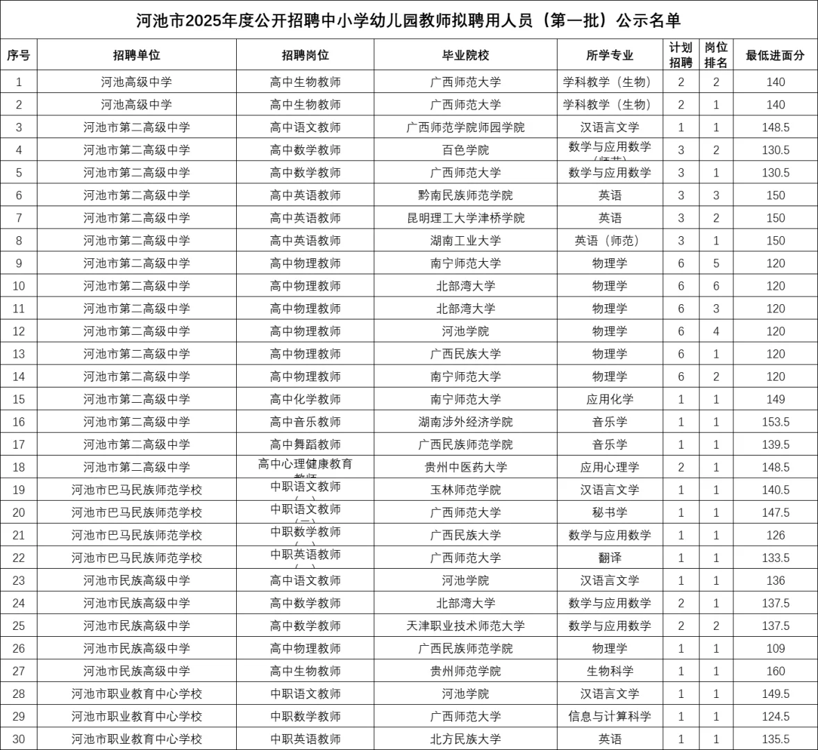 💥河池教招公示名单【第一批】