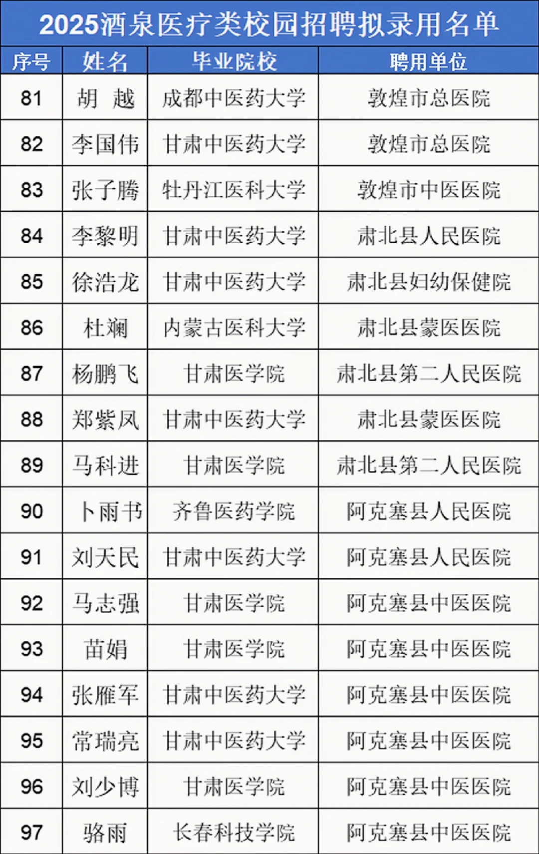 酒泉医疗校园招录名单