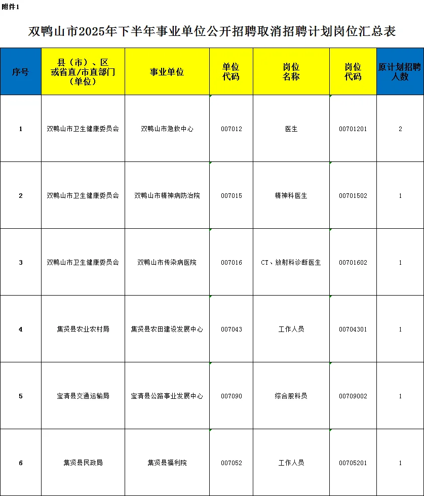 双鸭山事业编联考：7个职位无人报考被取消