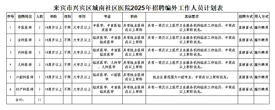 来宾市兴宾区城南社区医院招11名编外人员